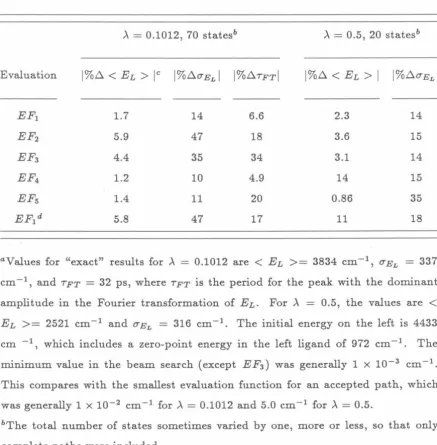 Table Ia: Comparison of AI evaluation functions for best incomplete paths 