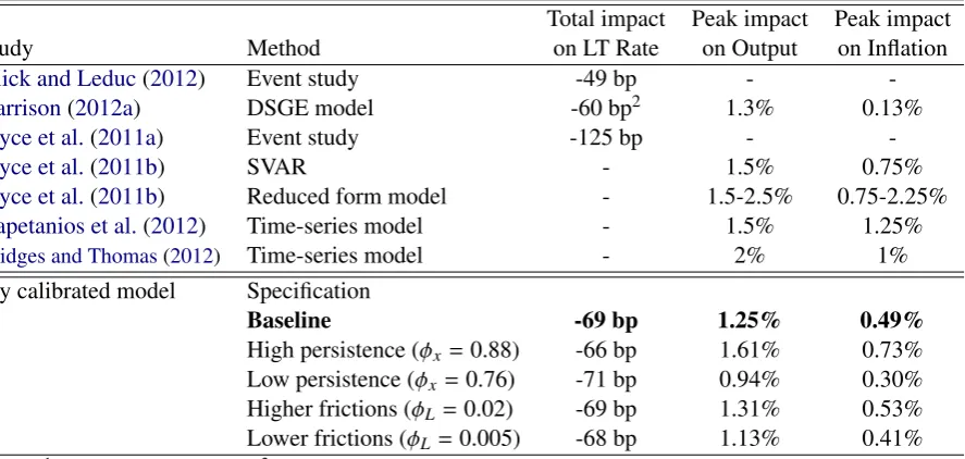 Table 4: Estimated eﬀect of the LSAP2 on the LT rate,1 output and inﬂation (US - annualized)