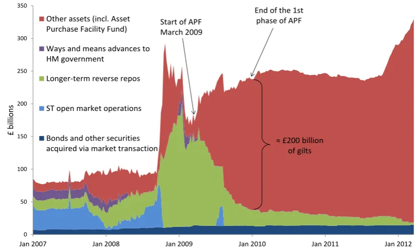 Figure 2: Evolution of Fed assets composition