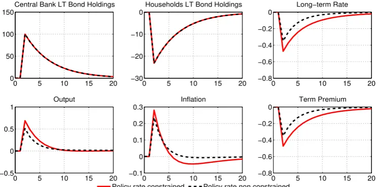 Figure 7: Impulse responses to the simulated Fed’s asset purchase shock when varying bond transaction costs