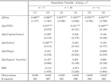 Table 4: Eﬀect of Tariﬀ Reductions on Quality Upgrading