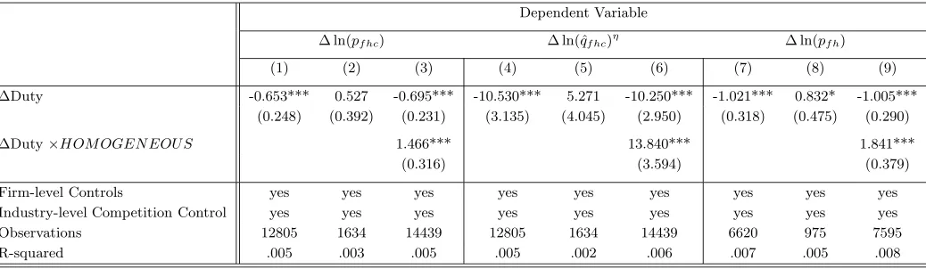 Table 5: Eﬀect of Tariﬀ Reductions (Diﬀerentiated vs. Homogeneous Goods)