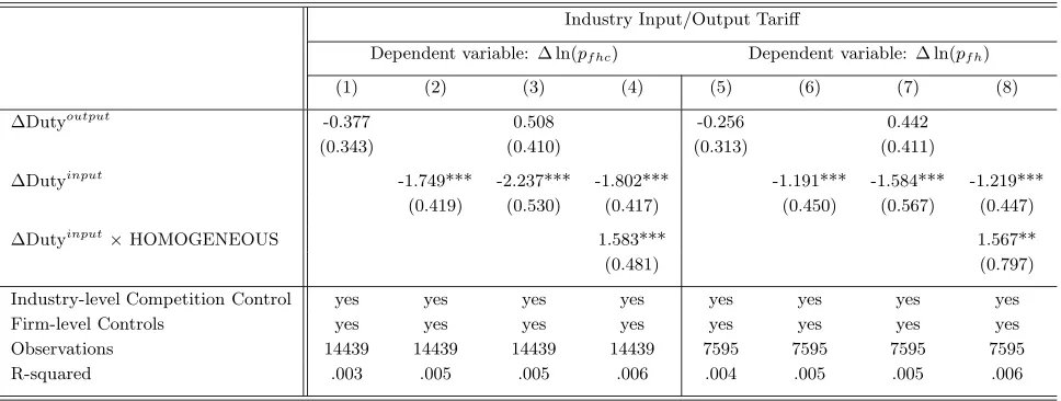 Table 8: Industry Input and Output Tariﬀs