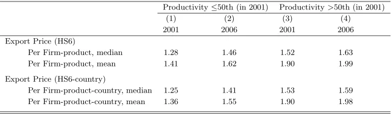 Table 1: Export Prices in 2001 and 2006