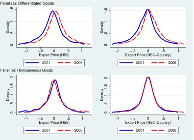 Figure 2: Distribution of Export Prices by Product Diﬀerentiation (2001 vs. 2006)