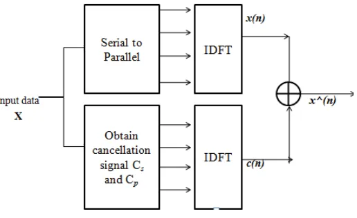 Fig.1 Block diagram of SC method  