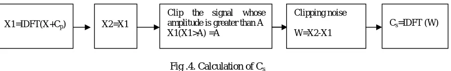 Fig .4. Calculation of Cs 