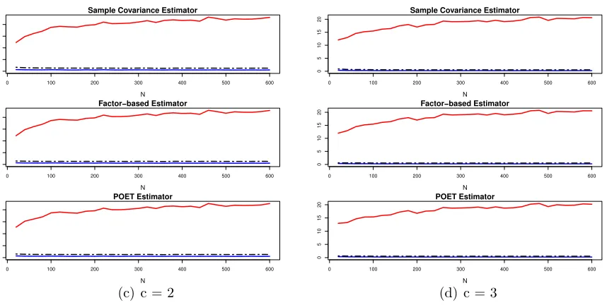 Table 3: Averages and standard deviations (in parenthesis) of RE1 over 500 iterations usingthree diﬀerent estimators.