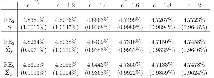 Table 5: Averages and standard deviations of RE2 over 500 iterations, with T = 400.