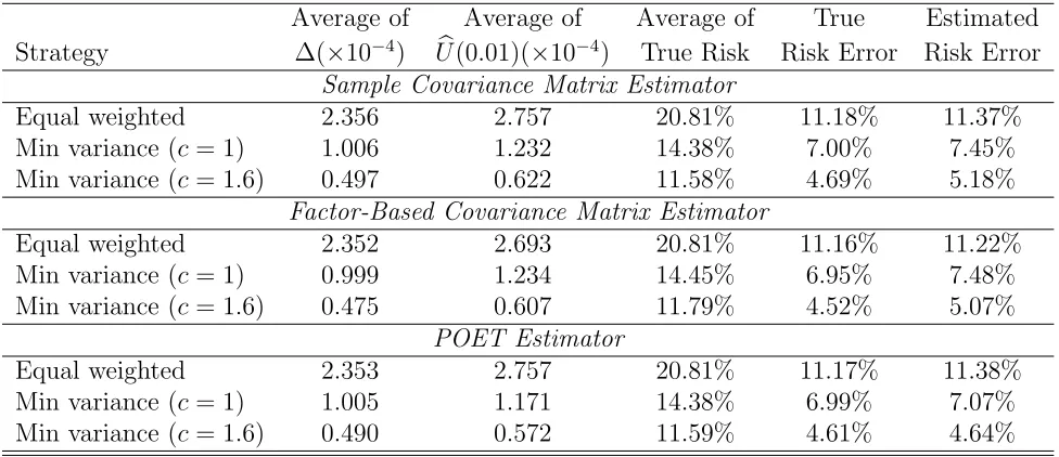 Table 6: True risk errors and estimated risk errors based on the 100 Fama-French IndustrialPortfolios.