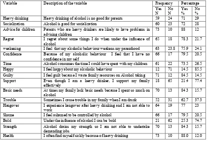 Table 1 shows the variables that were measured to asses the self perception of parents who perceived 