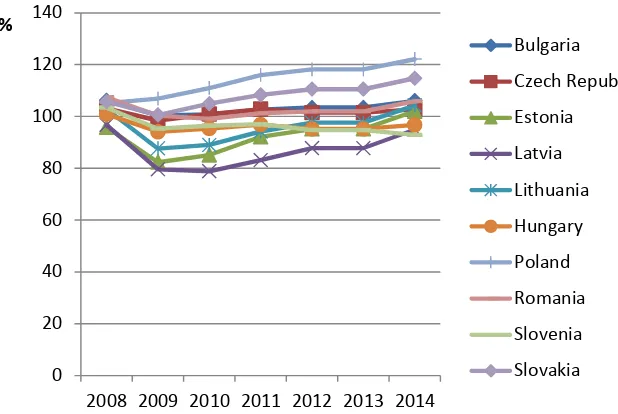 Figure 2. Changes in GDP at constant prices between 2008-2014 (2007=100 per cent)