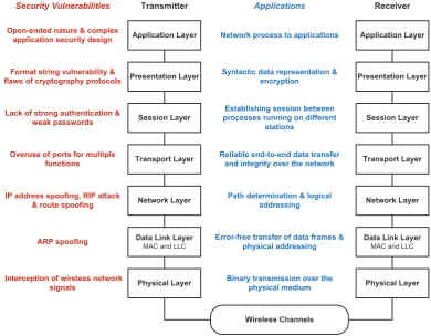 Figure 2.1: The OSI model with examples of applications and security vulnerabilities.