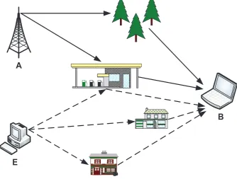 Figure 2.2: An adversarial multipath environment including multiple scattering surfaces.