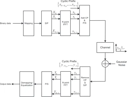 Figure 2.6: The block diagram of an OFDM system.