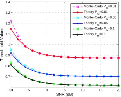 Figure 3.2: Adaptive threshold values for authentication versus SNRs under diﬀerent falsealarm rates.