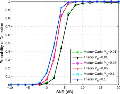 Figure 3.3: Probability of detection versus SNRs at diﬀerent false alarm rates.