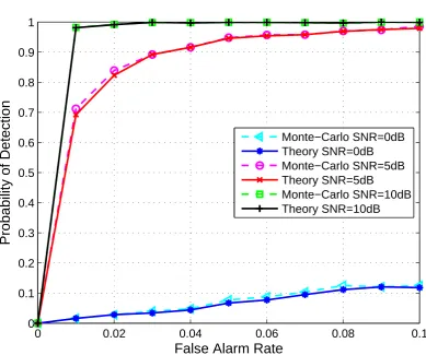 Figure 3.4: Receiver operating characteristic for the CIR-based authentication under three dif-ferent SNRs.