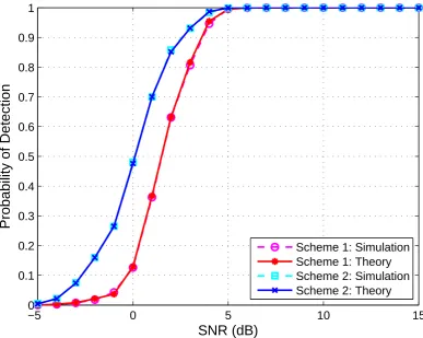 Figure 4.4: Probability of detection versus SNRs at P fa = 0.1.