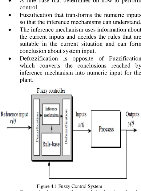 Figure.14. The fuzzy controller has several components:  