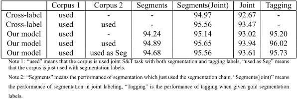 Table 6: Performances on Chinese S&T