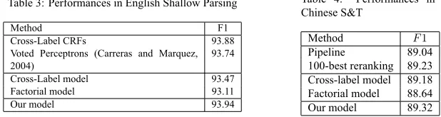 Table 3: Performances in English Shallow Parsing