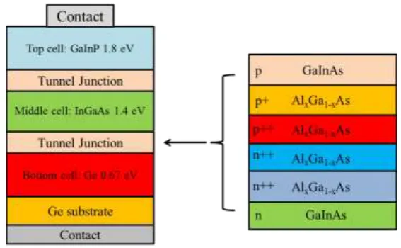 Fig. 3: Schematic of a triple junction solar cell with 