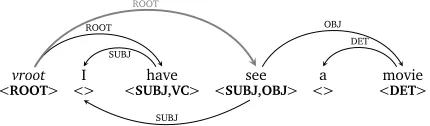 Figure 2: Distributional dependency tree