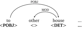 Figure 3: Partial tree with morphosyntactic dependencies and subcategorization frames