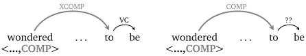 Figure 4: Morphosyntactic (left) and distributional (right) trees for a complement mismatch