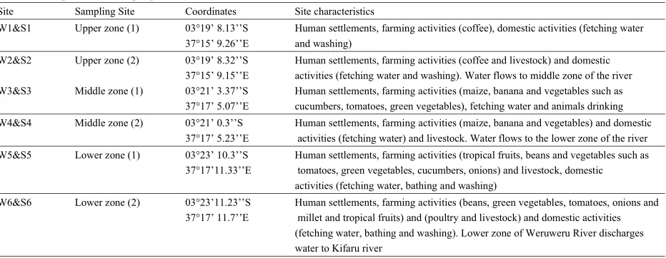 Table 1: Description of the Sampling Sites in Weruweru Sub-catchment