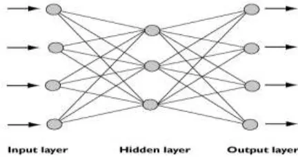 Fig. 2: Structure of an Artificial Neural Network 