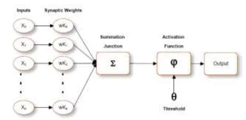 Fig. 3: Mathematical Model of a Neural Network 