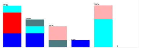 Fig. 4: Histogram representing the salary values of customers(Output From Weka 3.0) 
