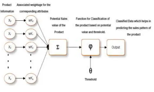Fig. 7: Process of Classification 