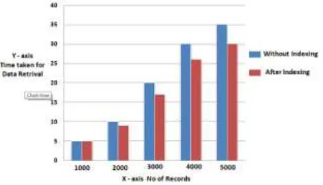Fig. 8: Comparison Time Chart with and without Indexing 
