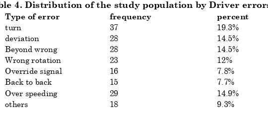 Table 4. Distribution of the study population by Driver errors 