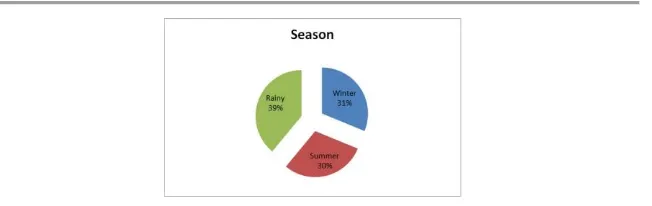 Figure 10. Description of the study population by the Season 