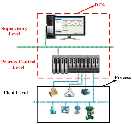 Figure 1.3 Typical DCS system structure                                                                [18] 