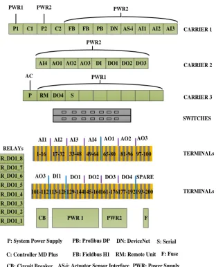 Figure 3.2 Device schematic diagram in DeltaV cabinet 