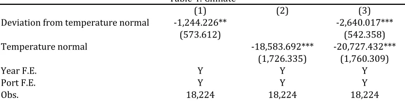 Table 4: Climate