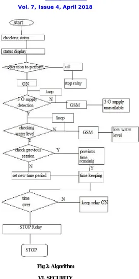 Fig 2: Algorithm 