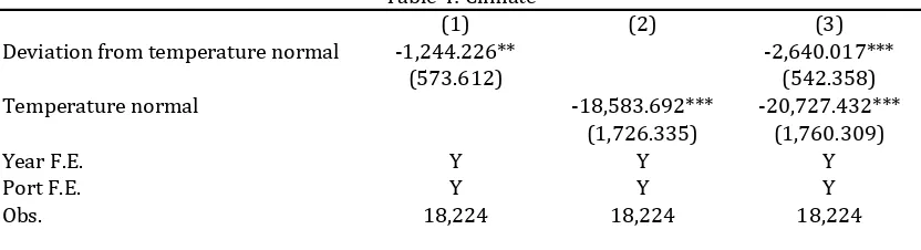 Table 4: Climate