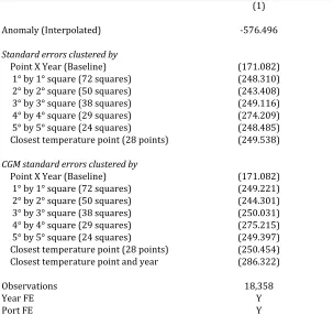 Table A0. Alternative standard errors using a linear estimator