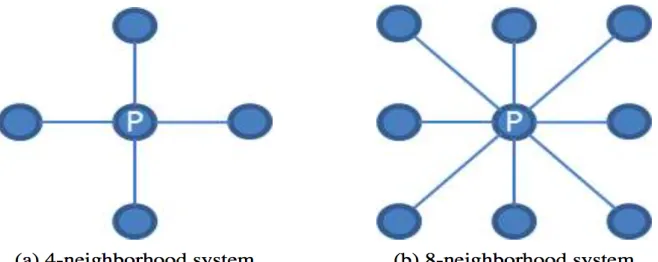 Figure 2.1: Representation of 4 and 8 neighborhood system.