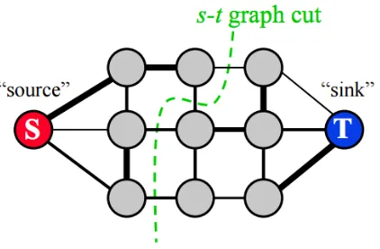 Figure 2.3: The process of max ﬂow/min cut Boykov, Yuri Y and Jolly, Marie-Pierre [10].