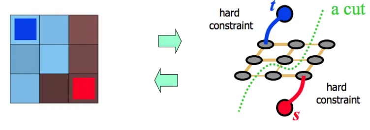 Figure 2.4: Hard constraints in a graph Boykov, Yuri Y and Jolly, Marie-Pierre [10].