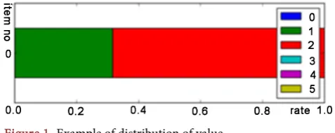 Figure 1. Example of distribution of value. 
