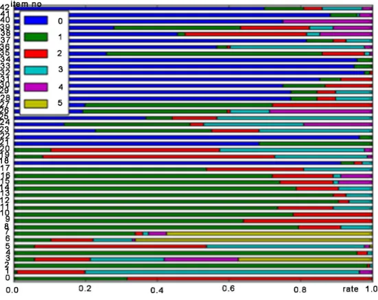 Figure 4. the correlation degree of 43 evaluation items. 