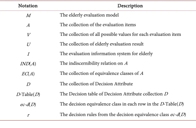 Table 1. Notations and description. 